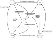 Hot-swap states with transitions applicable to managed hot-swap resources