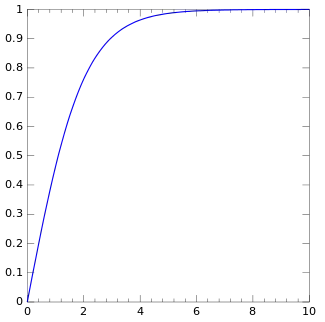 Cumulative distribution plots of half-logistic distribution