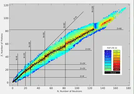 Chart of nuclides by half life.  Black squares represent nuclides with the longest half lives hence they correspond to the most stable nuclides. The most stable, long-lived nuclides lie along the floor of the valley of stability.  Nuclides with more than 20 protons must have more neutrons than protons to be stable.