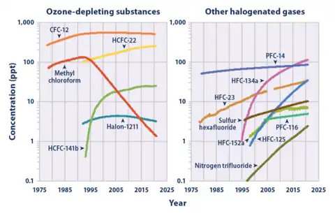 Atmospheric concentration of SF6 vs. similar man-made gases (right graph).  Note the log scale.