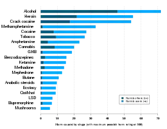 A chart showing relative drug harm of.