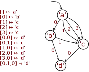 Well-founded rose tree