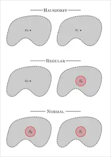 Illustrations of the properties of Hausdorffness, regularity and normality