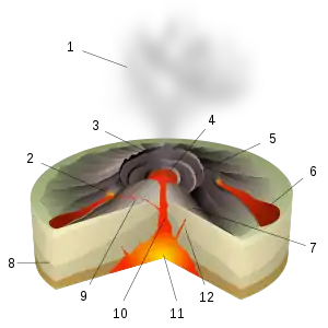 Image 24Diagram of a Hawaiian eruption. (key: 1. Ash plume 2. Lava fountain 3. Crater 4. Lava lake 5. Fumaroles 6. Lava flow 7. Layers of lava and ash 8. Stratum 9. Sill 10. Magma conduit 11. Magma chamber 12. Dike) Click for larger version. (from Types of volcanic eruptions)