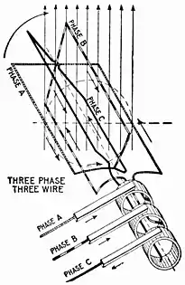 Elementary three-wire three-phase alternator, showing how the phases can share only three transmission wires.