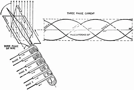 Elementary six-wire three-phase alternator, with each phase using a separate pair of transmission wires.