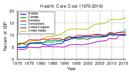 Canadian health care spending for 1970 to 2007 compared with other nations