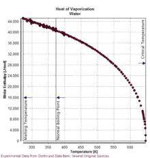 Image 17Heat of vaporization of water from melting to critical temperature (from Properties of water)