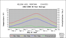 Image 11Temperature and precipitation for Montana's capital city, Helena (from Montana)