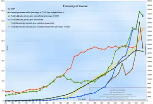 Greek GDP, Debt (various) and Budget Deficit over the years