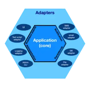 Example of hexagonal architecture with an inner hexagon representing the application core, and an outer hexagon for the adapters, the border between the two being the ports