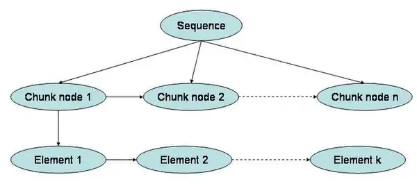 Schematic of a hierarchical sequential structure with three levels. The lowest level could be a linear representation, while intermediate levels denote chunk nodes. The highest level is the entire sequence.