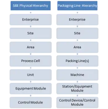 Comparison of Physical Hierarchies