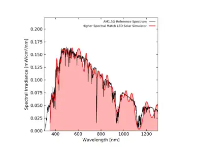 The simulated spectral output of an LED solar simulator, showing relatively higher spectral match because of the LEDs used