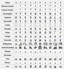 Image 6The Hindu-Arabic numeral system. The inscriptions on the edicts of Ashoka (3rd century BCE) display this number system being used by the Imperial Mauryas. (from History of physics)