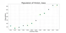 The population of Hinton, Iowa from US census data