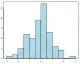 Histogram