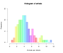 Histogram