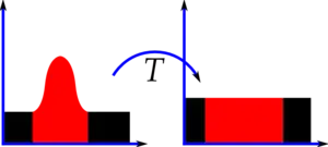 A histogram which is zero apart from a central area containing strong peaks is transformed by stretching the peaked area to fill the entire x-axis.