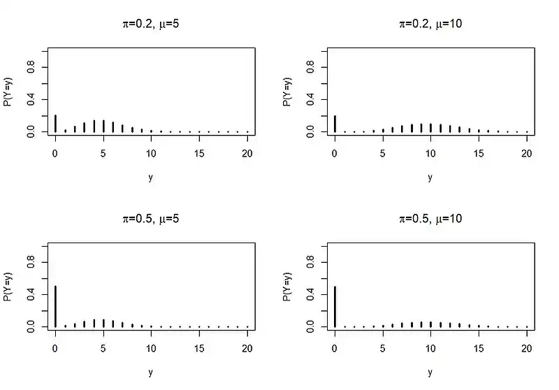 Histograms of ZIP distributions