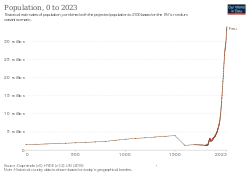 Image 24Historical population of Peru (from Demographics of Peru)