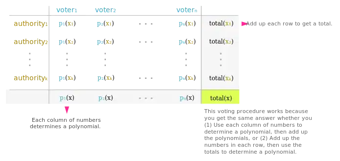 A table illustrating the voting protocol