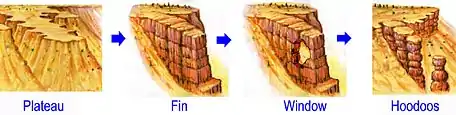 Sequence showing progressively eroded rocks