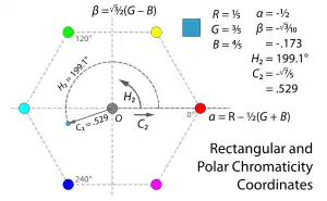 Instead of measuring hue and chroma with reference to the hexagonal edge of the projection of the RGB cube into the plane perpendicular to its neutral axis, we can define chromaticity coordinates alpha and beta in the plane – with alpha pointing in the direction of red, and beta perpendicular to it – and then define hue H2 and chroma C2 as the polar coordinates of these. That is, the tangent of hue is beta over alpha, and chroma squared is alpha squared plus beta squared.