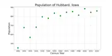 The population of Hubbard, Iowa from US census data