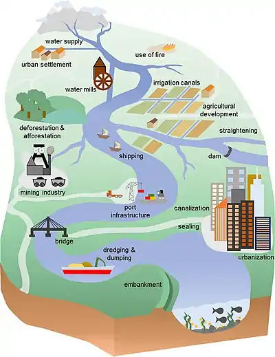 Image 10Anthropogenic influences on river systems. Examples are mainly from settings with a modest technological influence, especially in the period of about 10,000 to 4000 cal yr BP. (from River ecosystem)