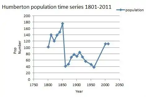 Total Population of the parish Humberton, as reported by the Census of Population from 1801 to 2011.