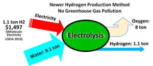 Hydrogen production via Electrolysis graphic