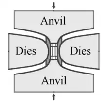 A schematic drawing of a vertical cross section through a press setup. The drawing illustrates how the central unit, held by dies on its sides, is vertically compressed by two anvils.