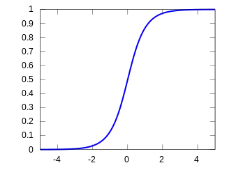 Plot of the hyperbolic secant CDF