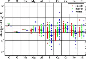 Image 57Major elements of 200 stratospheric interplanetary dust particles. (from Cosmic dust)