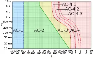 Log-log graph of the effect of alternating current I of duration T passing from left hand to feet as defined in IEC 60479-1.