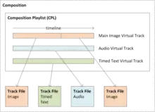 An IMF Composition is defined by a Composition Play List