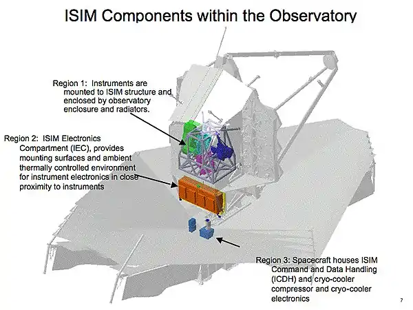 Diagram highlighting ISIM, which shows the location of the MIRI cryocooler (color-code blue in ISIM Region 3) in the spacecraft bus, on the other side of the heat shield from the instrument.