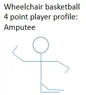 Potential amputation profile of a person in this class and their related wheelchair basketball classification