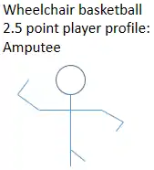 Potential amputation profile of a person in this class and their related wheelchair basketball classification