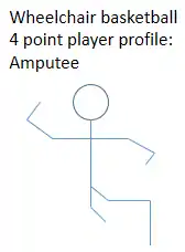 Potential amputation profile of a person in this class and their related wheelchair basketball classification