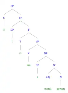 Syntax tree of (2a) I am a moral person (affirmative)