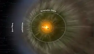 Image 24Artistic depiction of the Solar System's heliosphere (from Solar System)