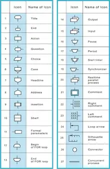 Primitives in the visual programming language DRAKON