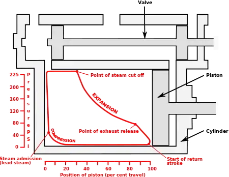 Indicator diagram for steam locomotive