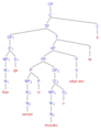 Indirect possessive passive phrase structure tree