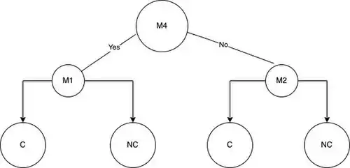 The resulting tree from using information gain to split the nodes