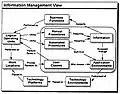 Information Management View of the Architecture