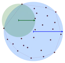 A blue disk contains red points. A smaller green disk sits in the largest concavity in among these red points.