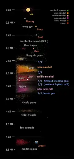 Image 8Linear map of the inner Solar System, showing many asteroid populations (from Solar System)